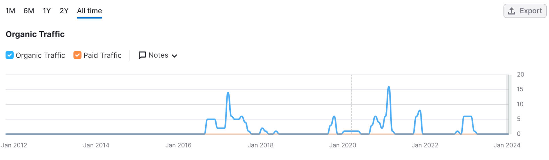 Trafic site web Google Analytics